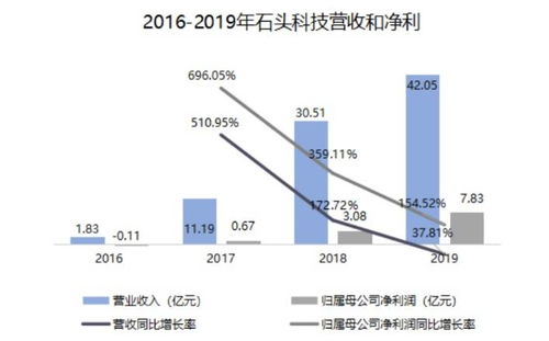 扫地机器人,真的配不上石头科技的高股价